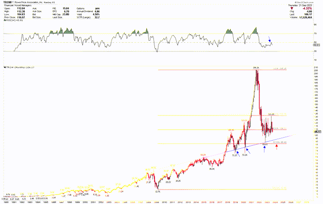 TROW Monthly Chart