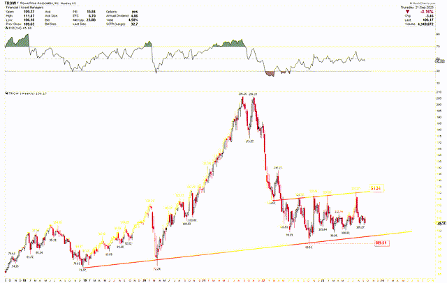 TROW Weekly Chart