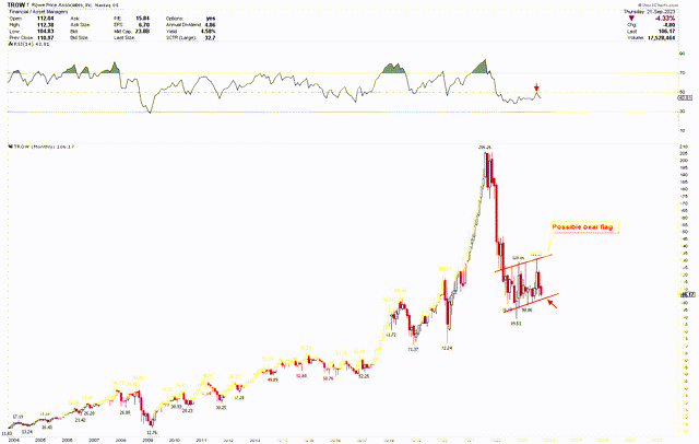 TROW Monthly Chart