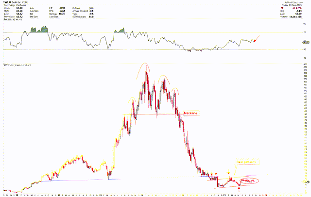 Twilio Weekly Chart