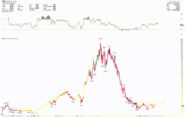 Twilio Weekly Chart