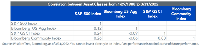 Commodities have low correlations with major asset classes