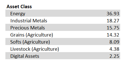 GCC asset class allocation