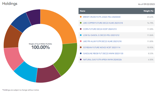 GCC largest holdings