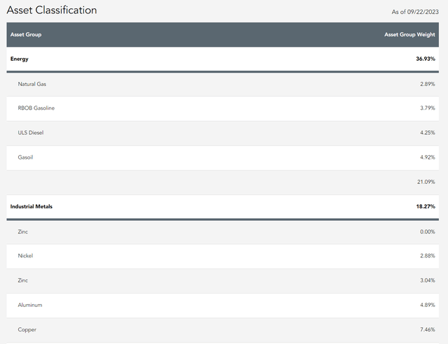 GCC partial asset class allocation