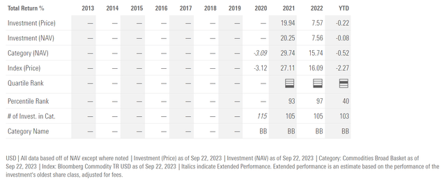 GCC historical returns