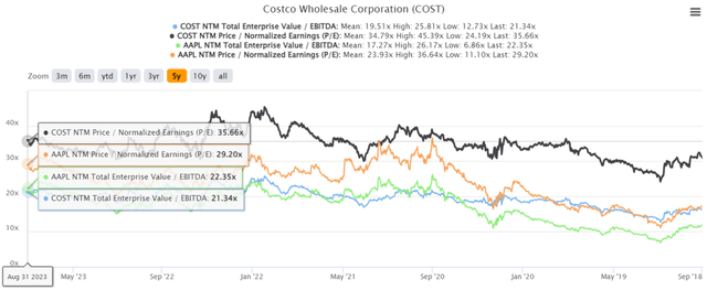 COST 5Y EV/EBITDA and P/E Valuations