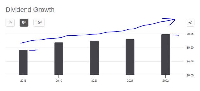 Regions Financial - dividend 5 year growth