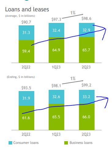 Regions Financial - loans growth YoY