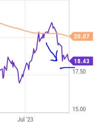 Regions Financial - price dip