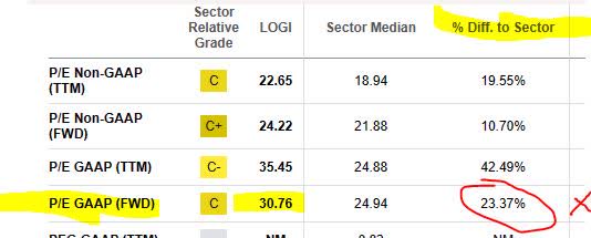 Logitech - PE Ratio