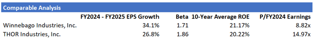 comparable analysis THOR Industries and Winnebago