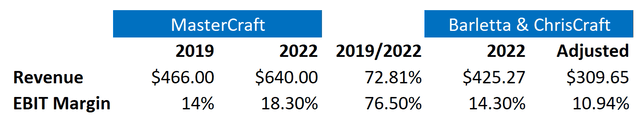 estimated revenue and operating margins for boating