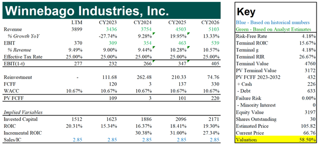 Analyst estimates DCF and price target