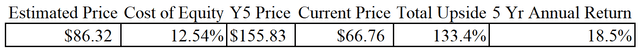 Calculated potential return over 5 years by holding winnebago