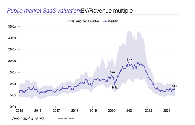 SaaS Multiples