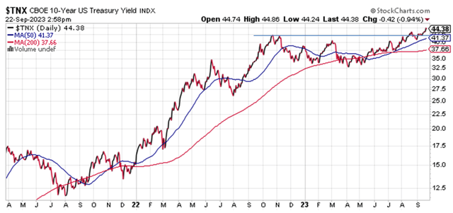 Chart of interest rates