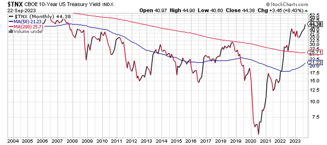 Chart of U.S. Treasury