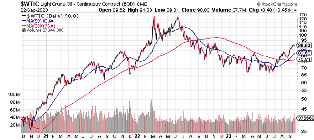 Chart of WTIC