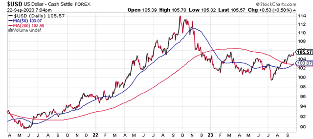 Chart of U.S. dollar