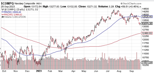 Chart of the Nasdaq