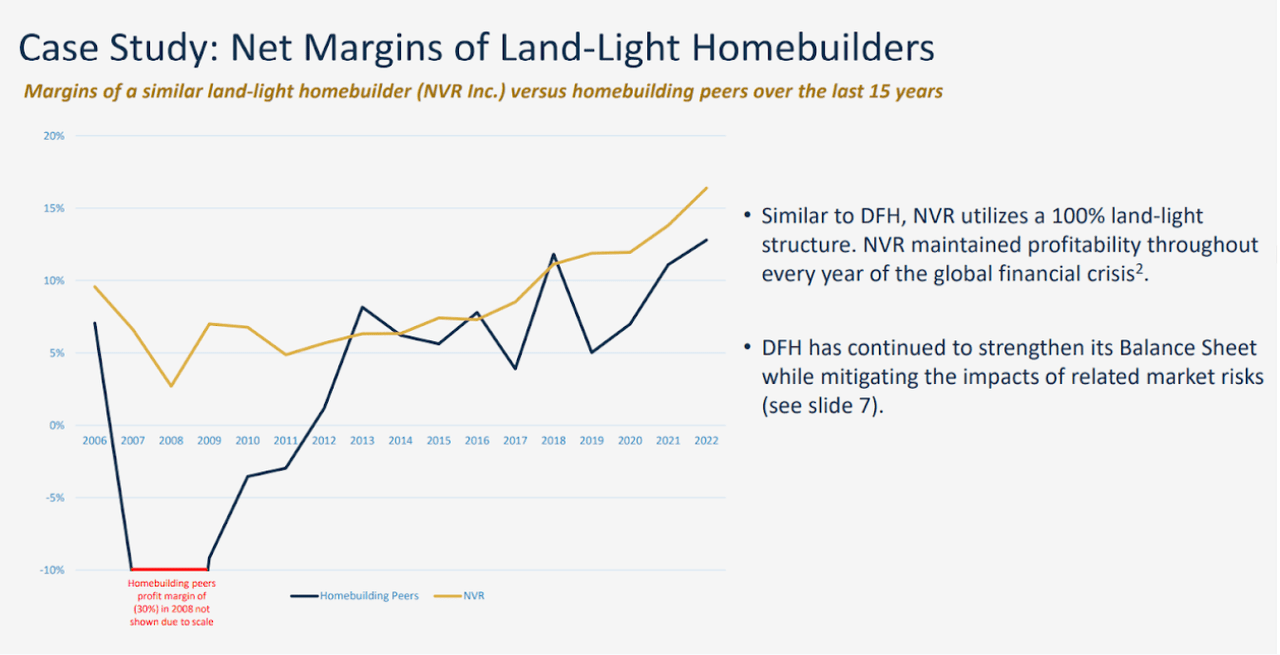 Net Margins of Land-Light Homebuilders from DFH Q2 Investor Presentation