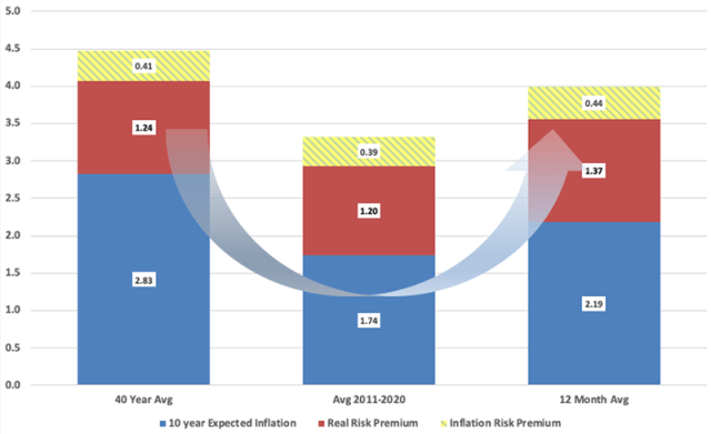 Chart showing 10-Year Treasury Decomposition