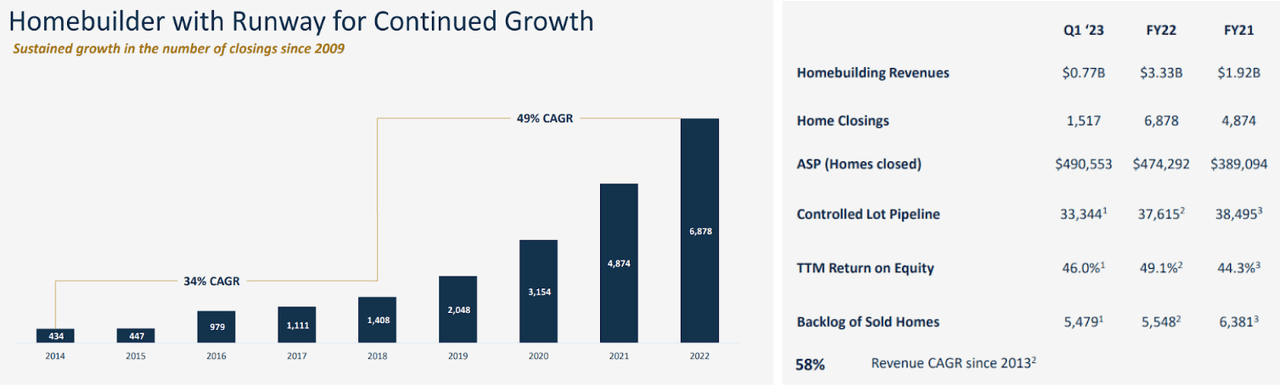 DFH's homebuilding, revenue, and other growth figures from Q2 Investor Presentation