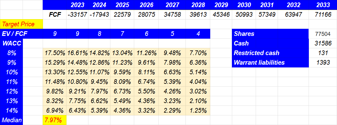 Source: My Financial Model