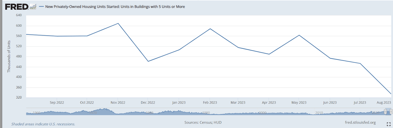 Multifamily Housing Starts