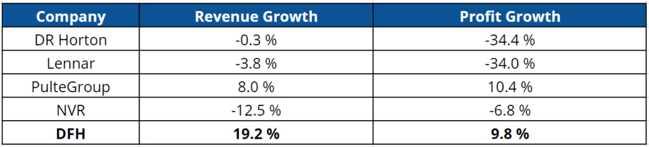 DFH and 4 competitors Revenue and profit growth by author