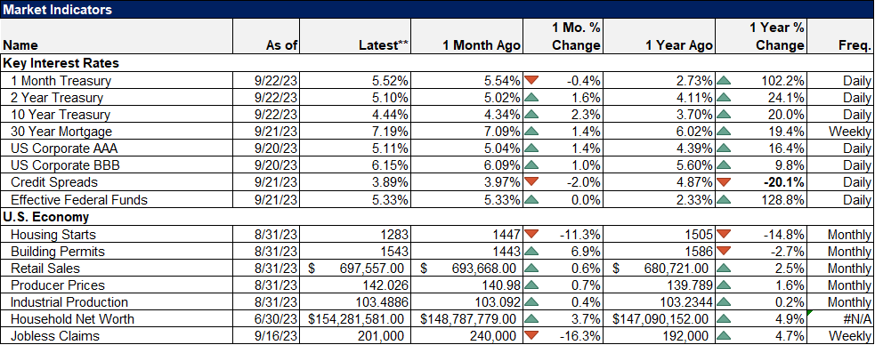 Market Indicators