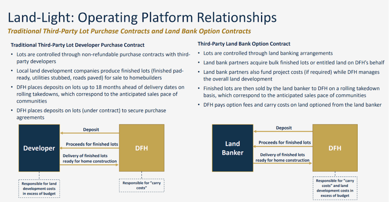 Visual of how Land-light homebuilding works from DFH's Q2 Investor Presentation