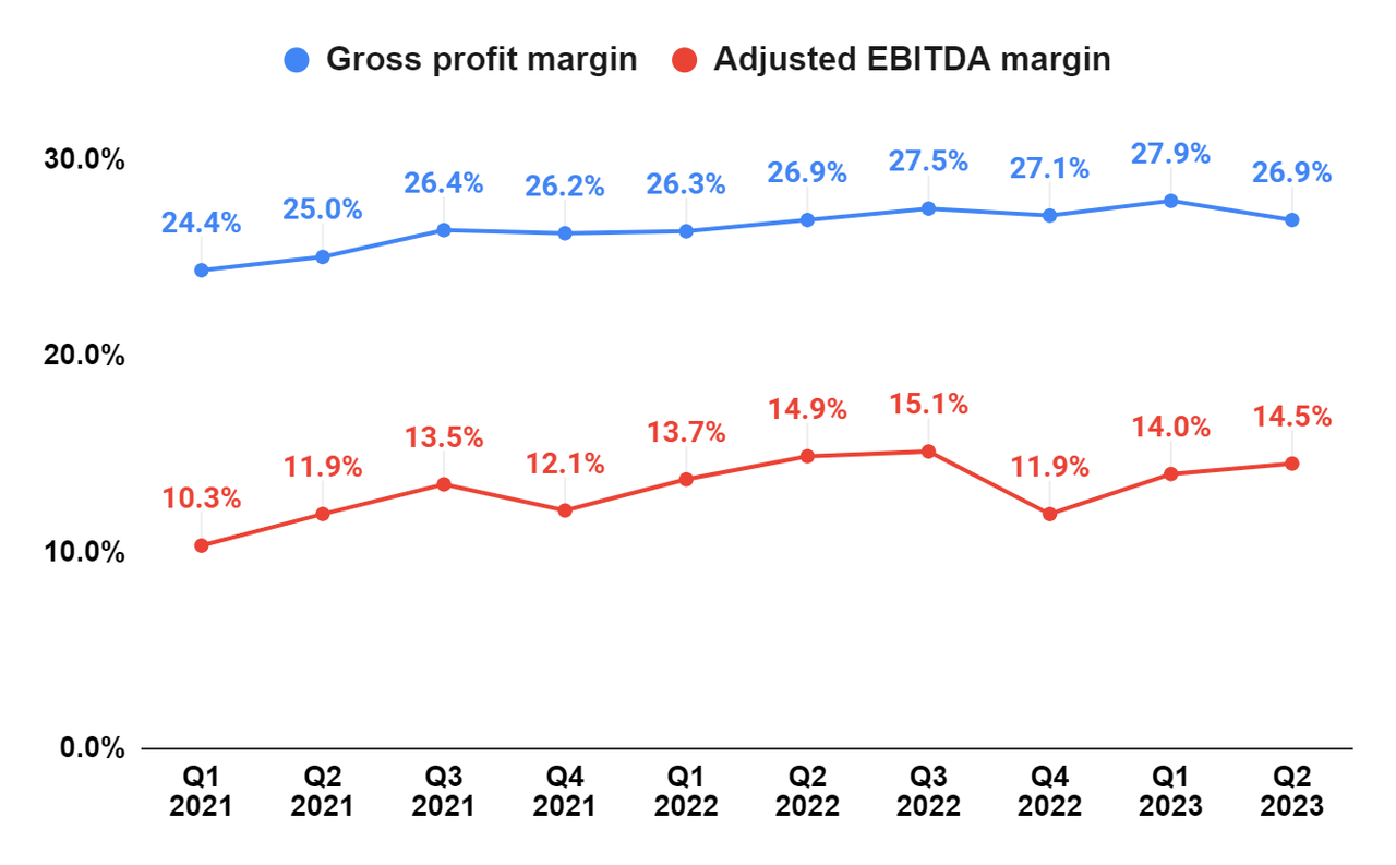 CNM’s Gross margin and Adjusted EBITDA margin