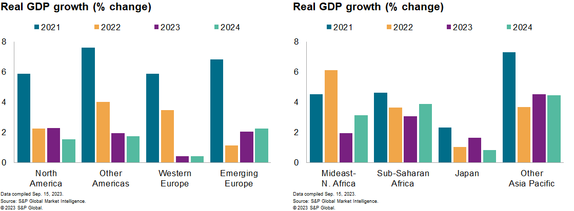 Real GDP