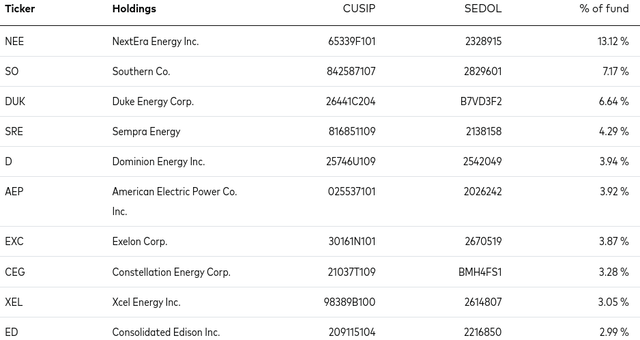 VPU's Top Holdings List