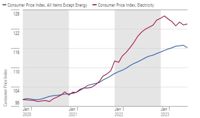 Inflation Readings