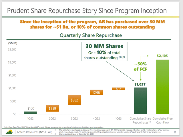 Antero Resources Recent History Of Share Buybacks