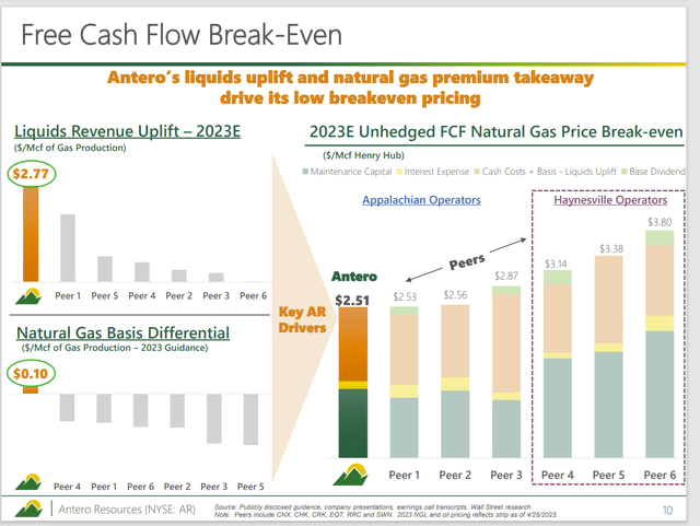 Antero Resources Free Cash Flow Breakeven Calculation