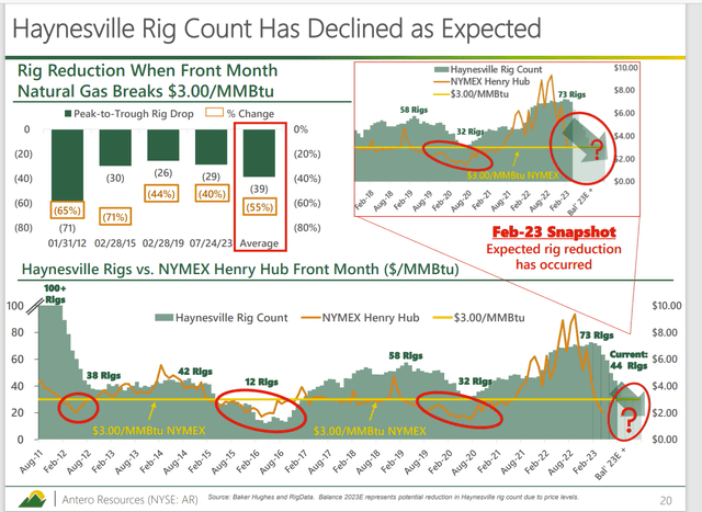 Antero Resources Presentation Of Haynesville Swing Basin Activity Levels