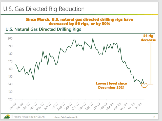 Antero Resources Natural Gas Rig Activity