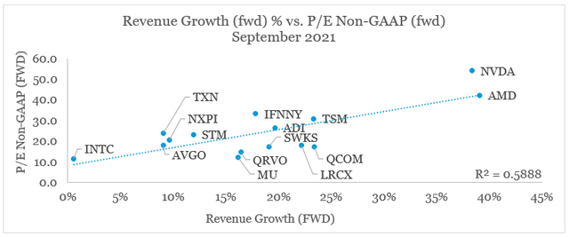 semiconductors revenue growth vs. P/E ratios