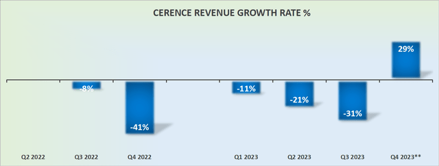 CRNC revenue growth rates