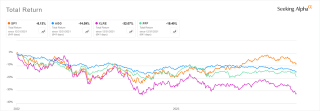 Income investment performance since 2022