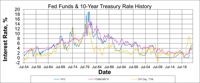 CPI and interest rate history