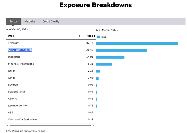 AGG holdings data