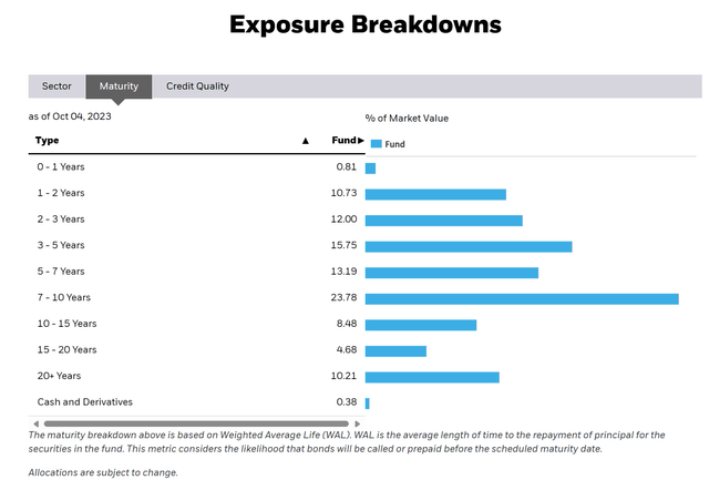 AGG Maturity breakdown