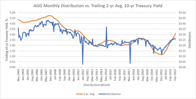 AGG distribution and 10-year Treasury history