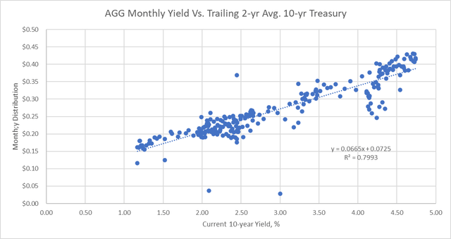 AGG dividend correlation with 10-year Treasury