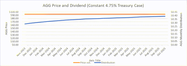 AGG price and dividends through 2025, flat rate environment